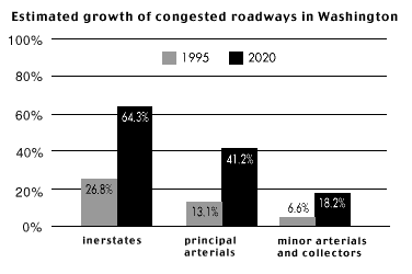a graph showing estimated congestion